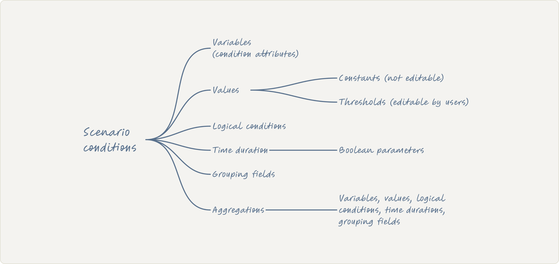 Architecture of a rule logic